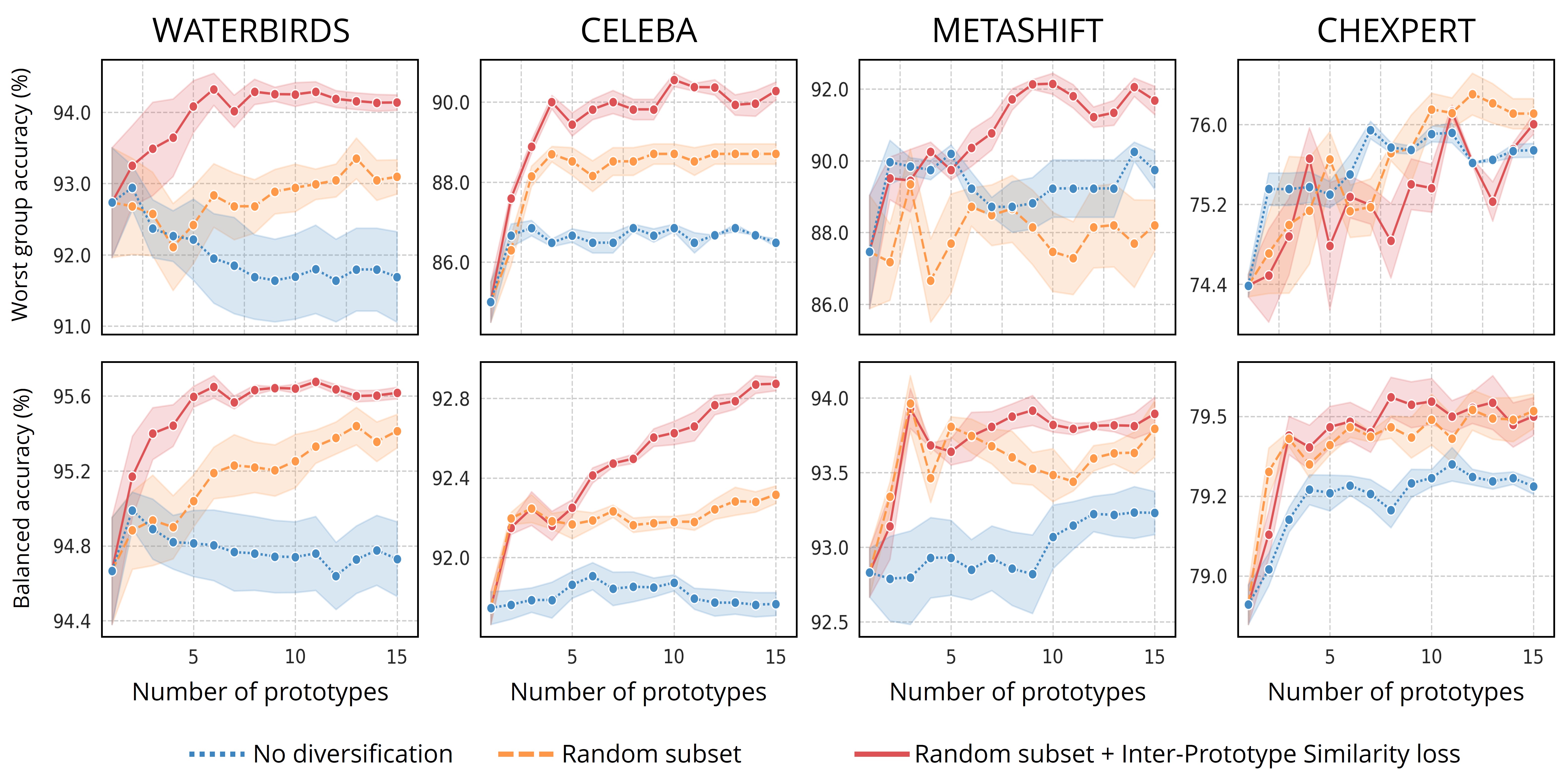 Effect of diversification methods