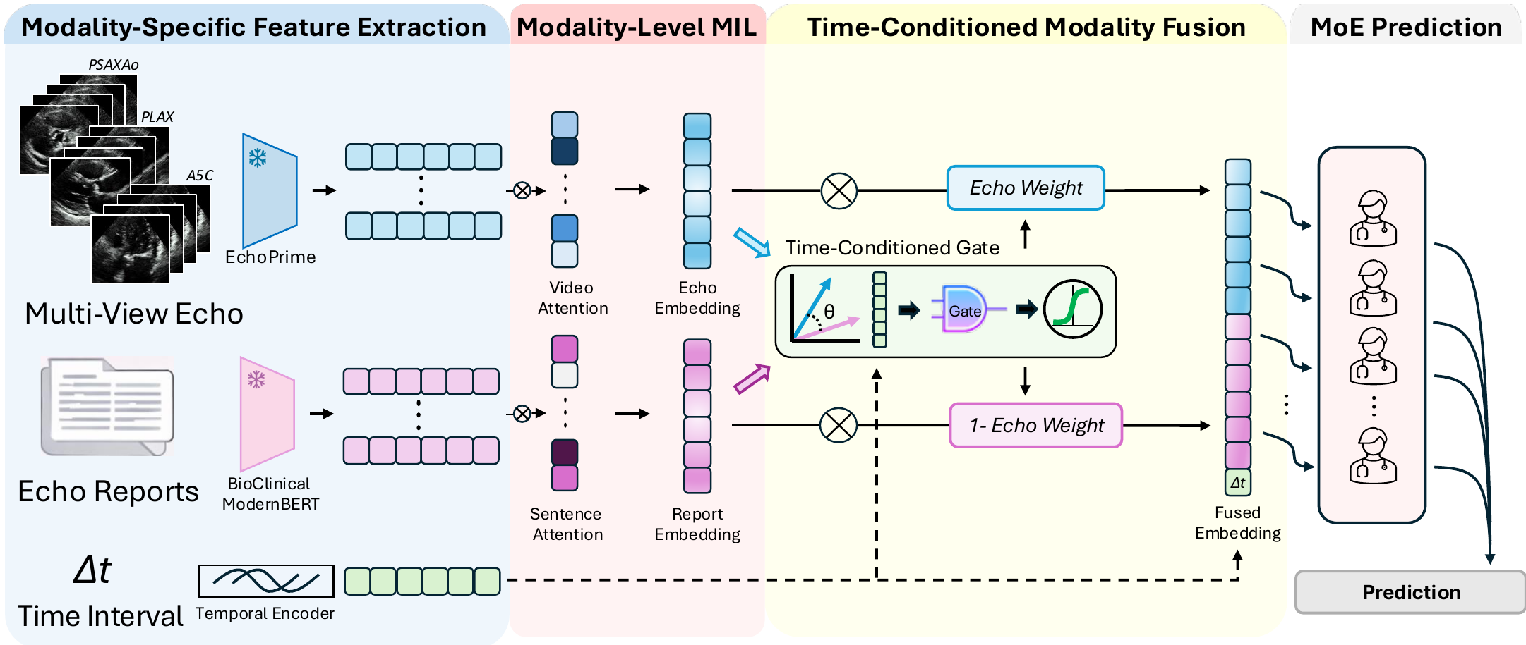 AS-TIME multimodal architecture