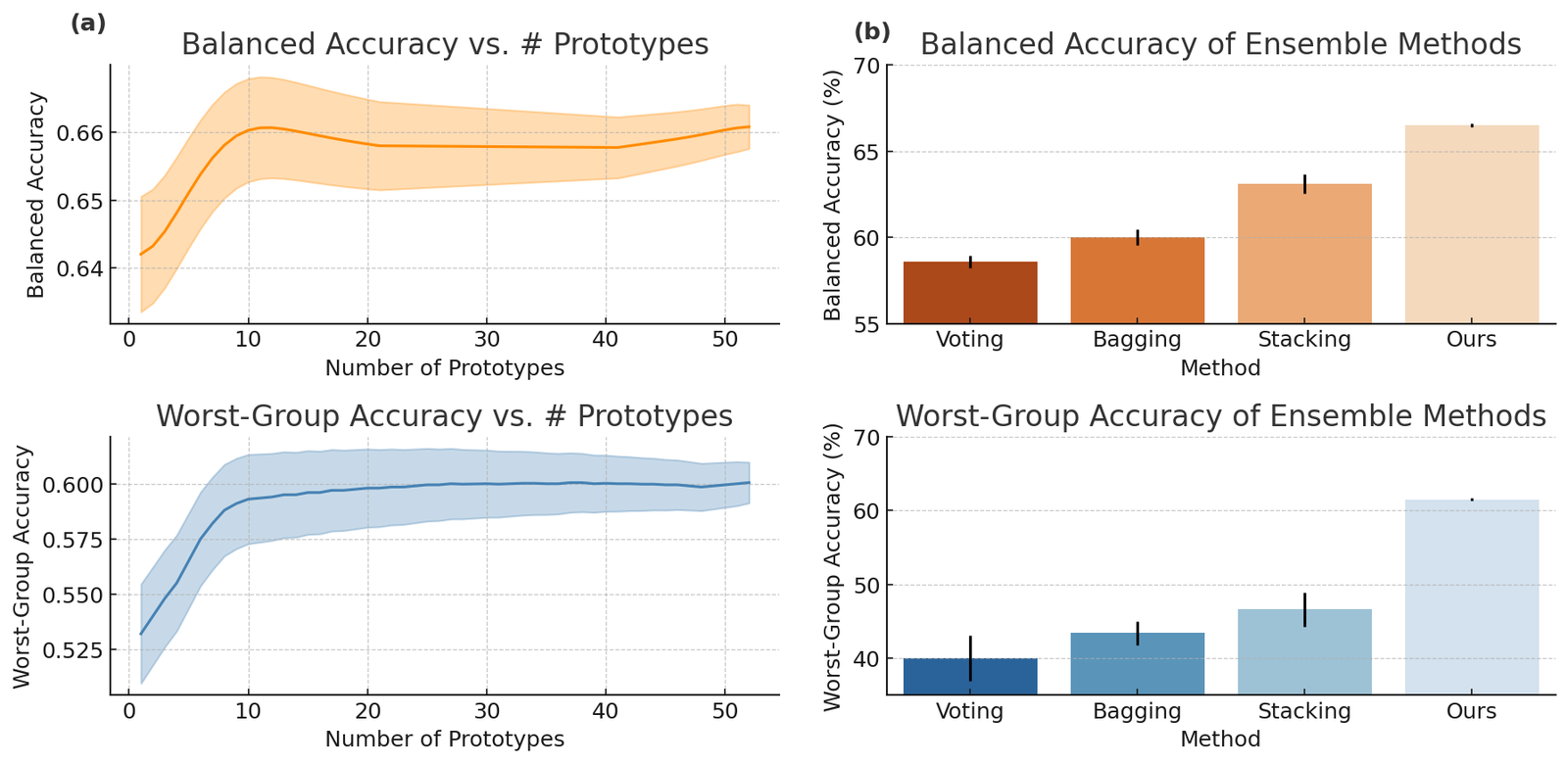 Two-panel ablation figure on the prostate ultrasound dataset. Panel a: line plots of balanced accuracy and worst-group accuracy against the number of prototypes, both rising steeply up to around six prototypes and then plateauing. Panel b: bar charts comparing Voting, Bagging, Stacking, and the proposed aggregation, with the proposed method highest on both balanced and worst-group accuracy.